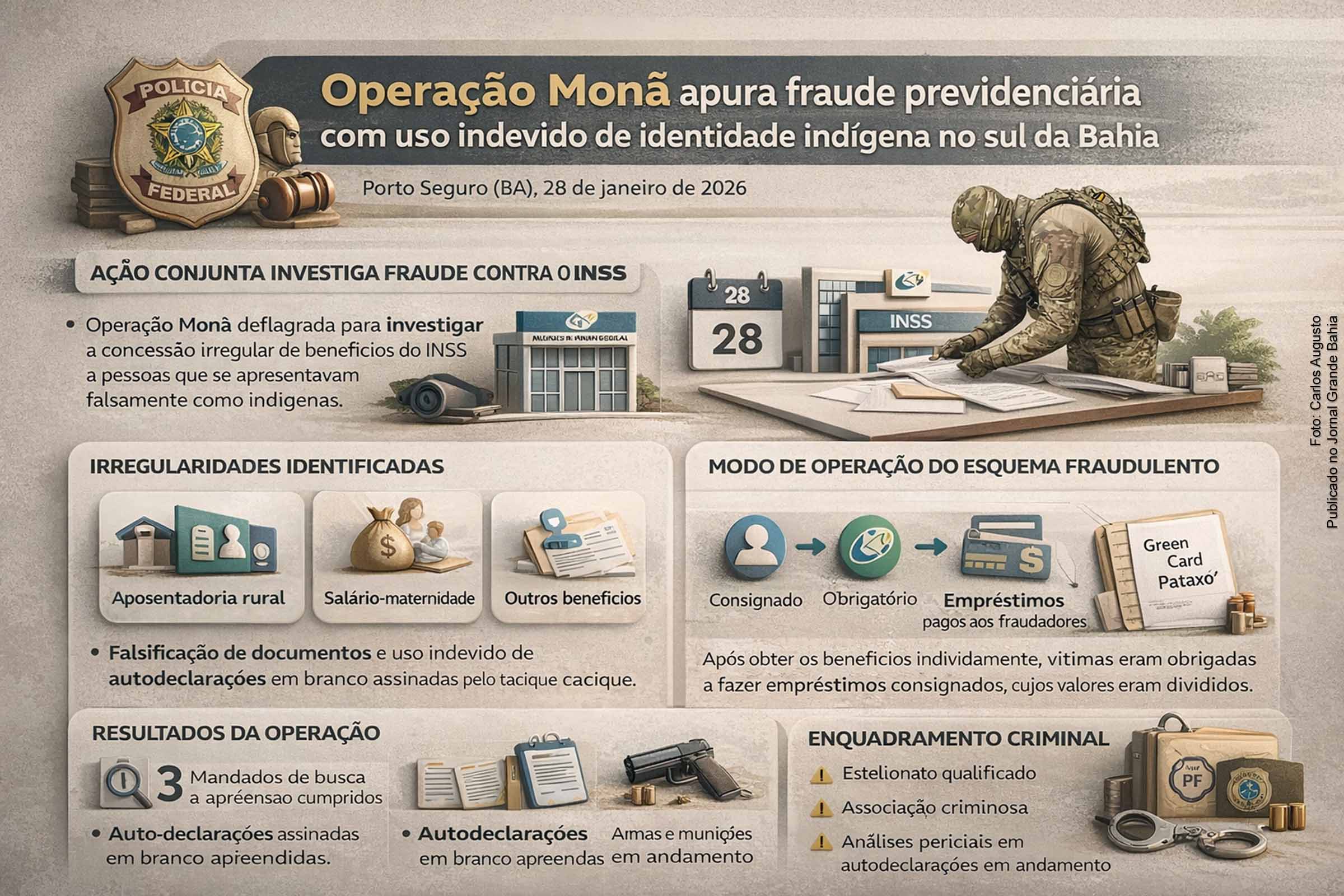 Operação Monã apura fraude previdenciária com uso indevido de identidade indígena no sul da Bahia