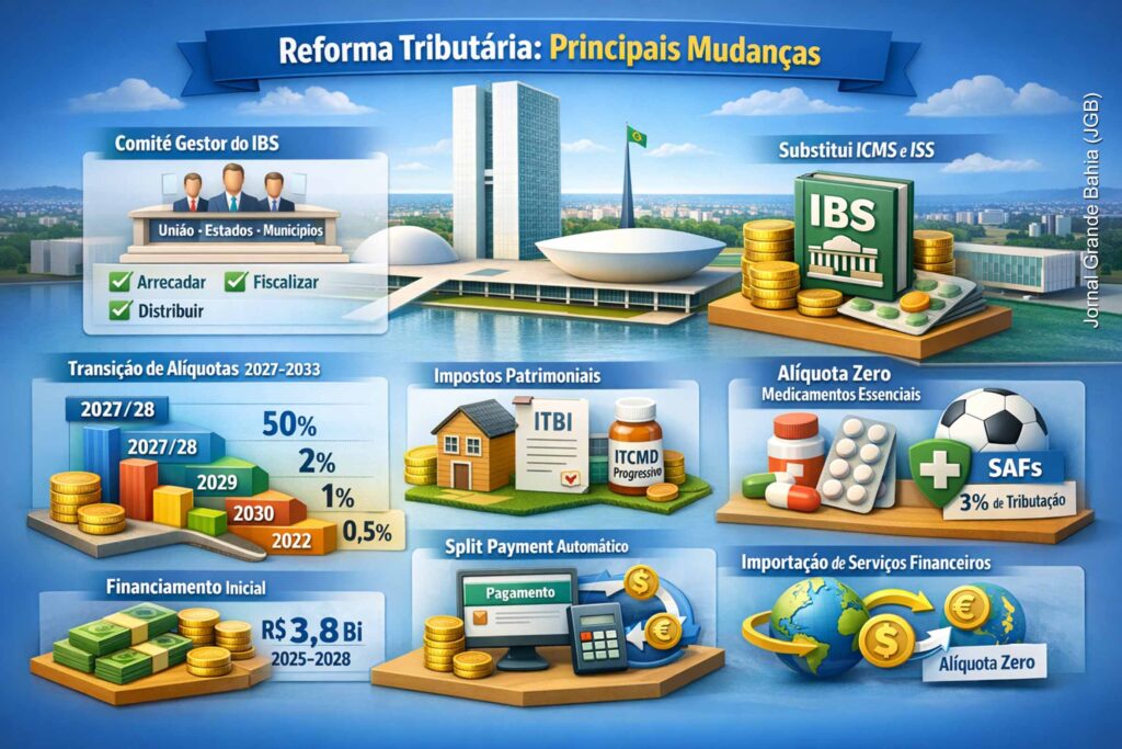 Reforma Tributária avança na Câmara dos Deputados e define regras do IBS, ITCMD e novos regimes setoriais
