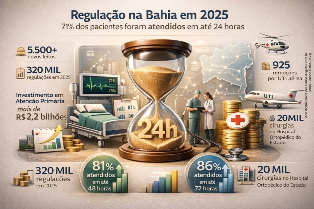 Regulação na Bahia: 71% dos pacientes foram atendidos em até 24 horas em 2025, aponta Sesab