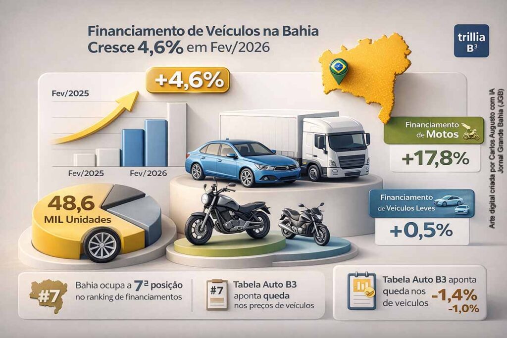 Financiamento de veículos cresce 4,6% na Bahia em fevereiro de 2026, impulsionado por motos