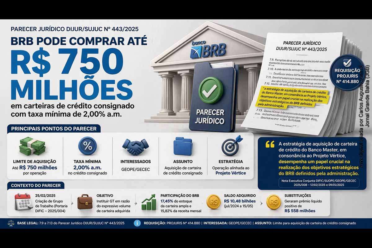 BRB tratou compra de carteiras do Banco Master como estratégia para aquisição, aponta relatório interno e investigação da PF