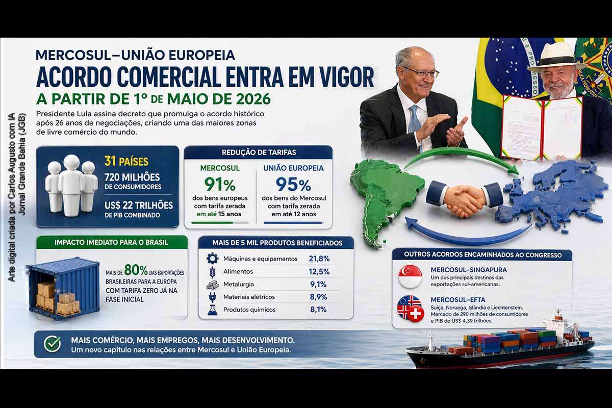 Presidente Lula promulga acordo Mercosul–União Europeia, que entra em vigor e cria zona de livre comércio com 720 milhões de consumidores