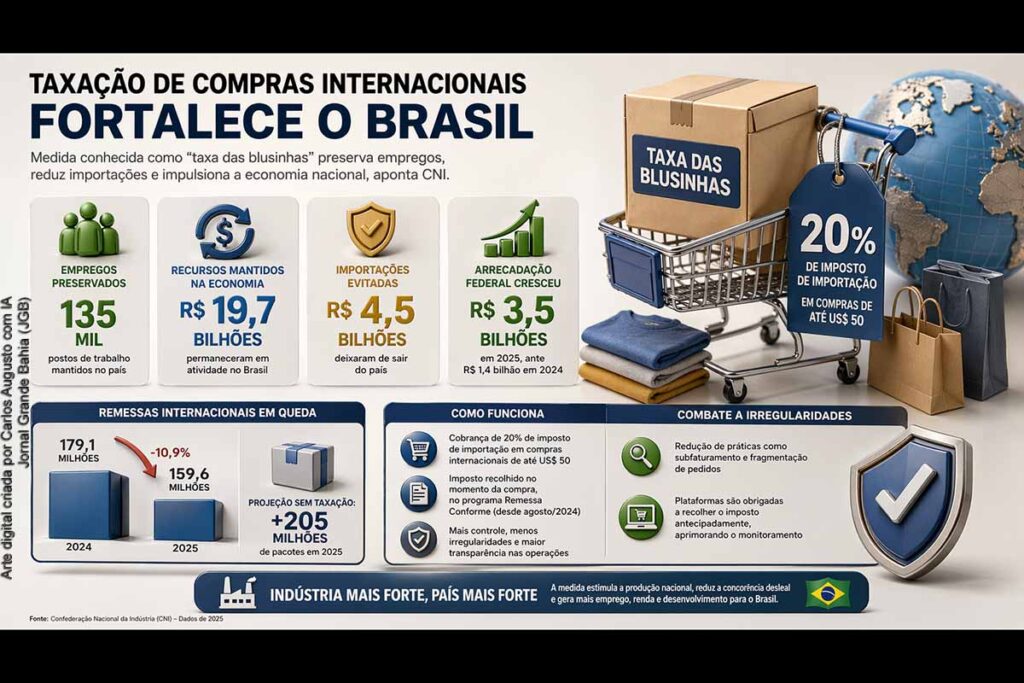 Taxação de compras internacionais preserva 135 mil empregos e movimenta R$ 19,7 bilhões na economia, aponta CNI