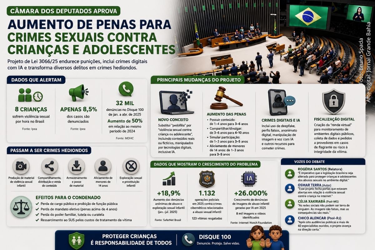 Câmara dos Deputados aprova projeto que aumenta penas para crimes sexuais contra crianças e adolescentes e amplia combate à violência digital