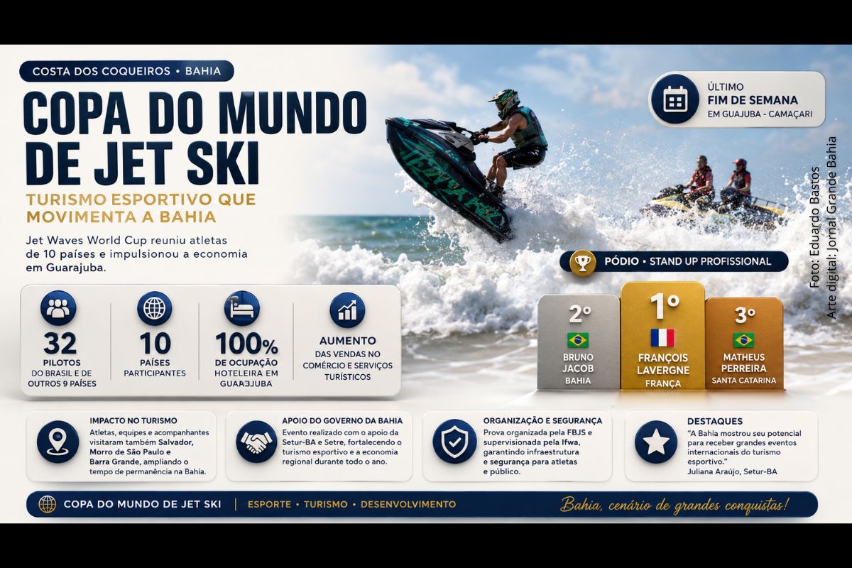 Copa do Mundo de Jet Ski na Bahia registra ocupação hoteleira máxima e movimenta turismo esportivo em Guarajuba
