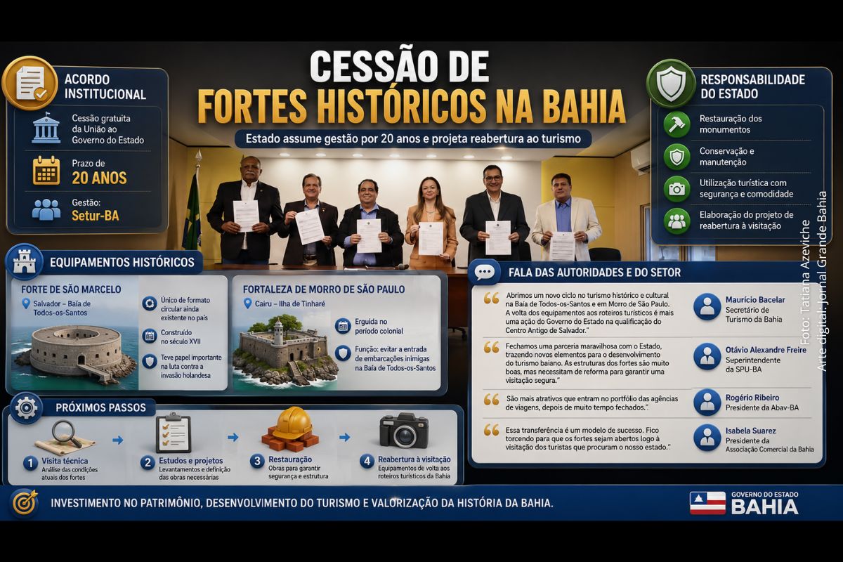 Governo da Bahia assume gestão do Forte de São Marcelo e da Fortaleza de Morro de São Paulo por 20 anos e projeta reabertura ao turismo
