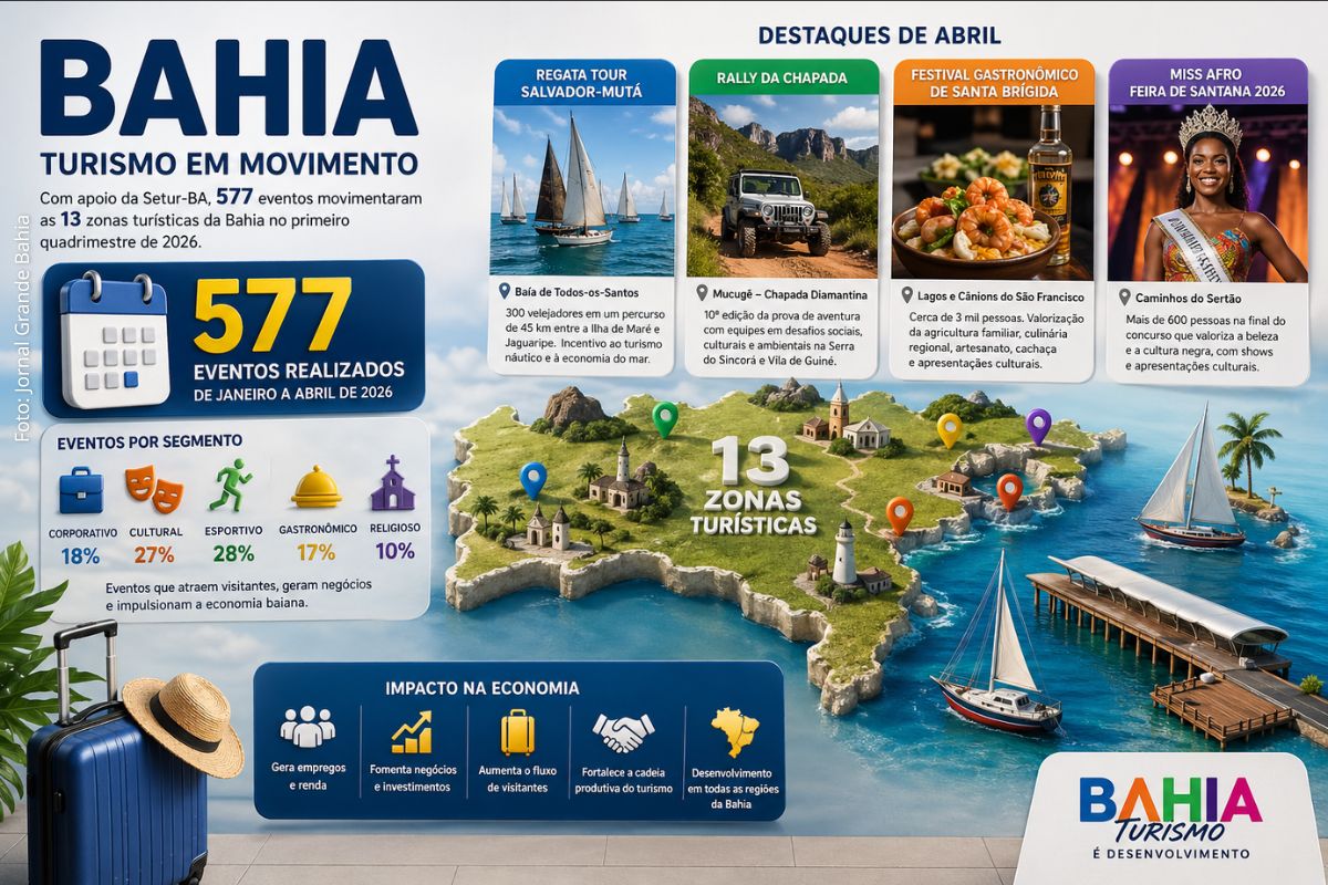 SETUR Bahia registra 577 eventos turísticos no primeiro quadrimestre de 2026 e impulsiona economia com ações culturais, esportivas e gastronômicas