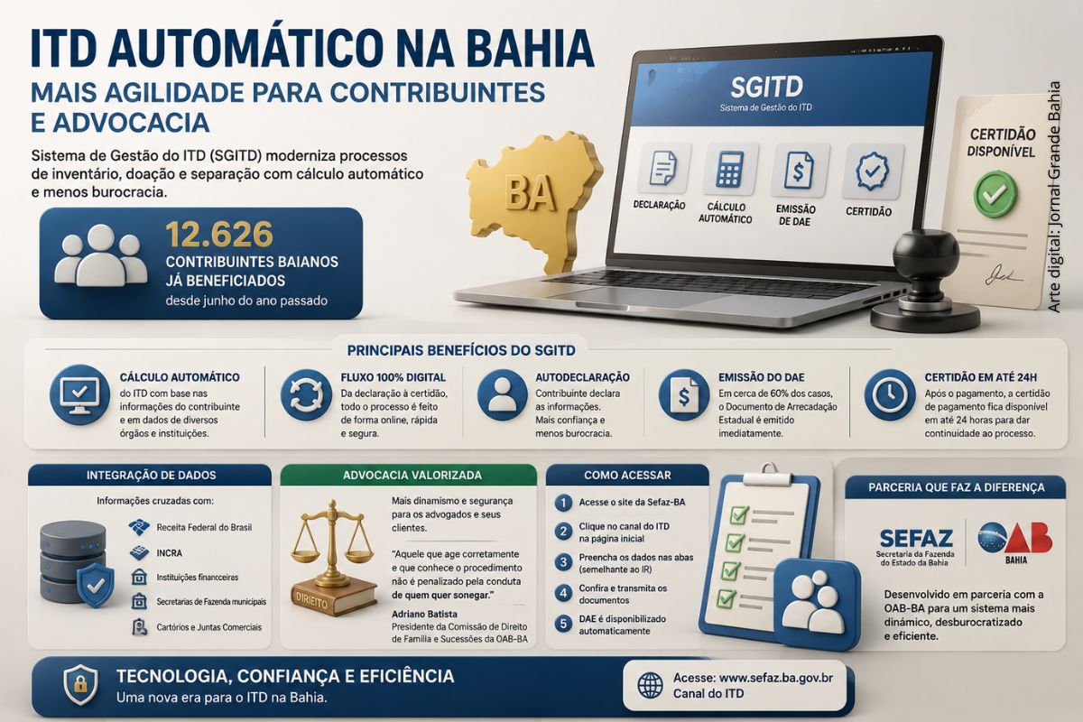 Sistema automático de ITD na Bahia agiliza inventários, doações e atuação da advocacia