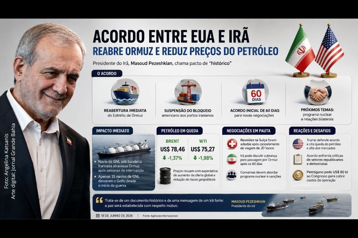 Acordo entre EUA e Irã prevê reabertura do Estreito de Ormuz, derruba preços do petróleo e inicia nova fase de negociações