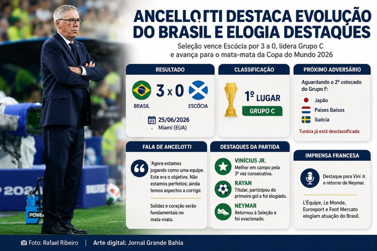 Ancelotti destaca evolução da Seleção após vitória sobre a Escócia, elogia Vinícius Jr. e projeta mata-mata da Copa do Mundo