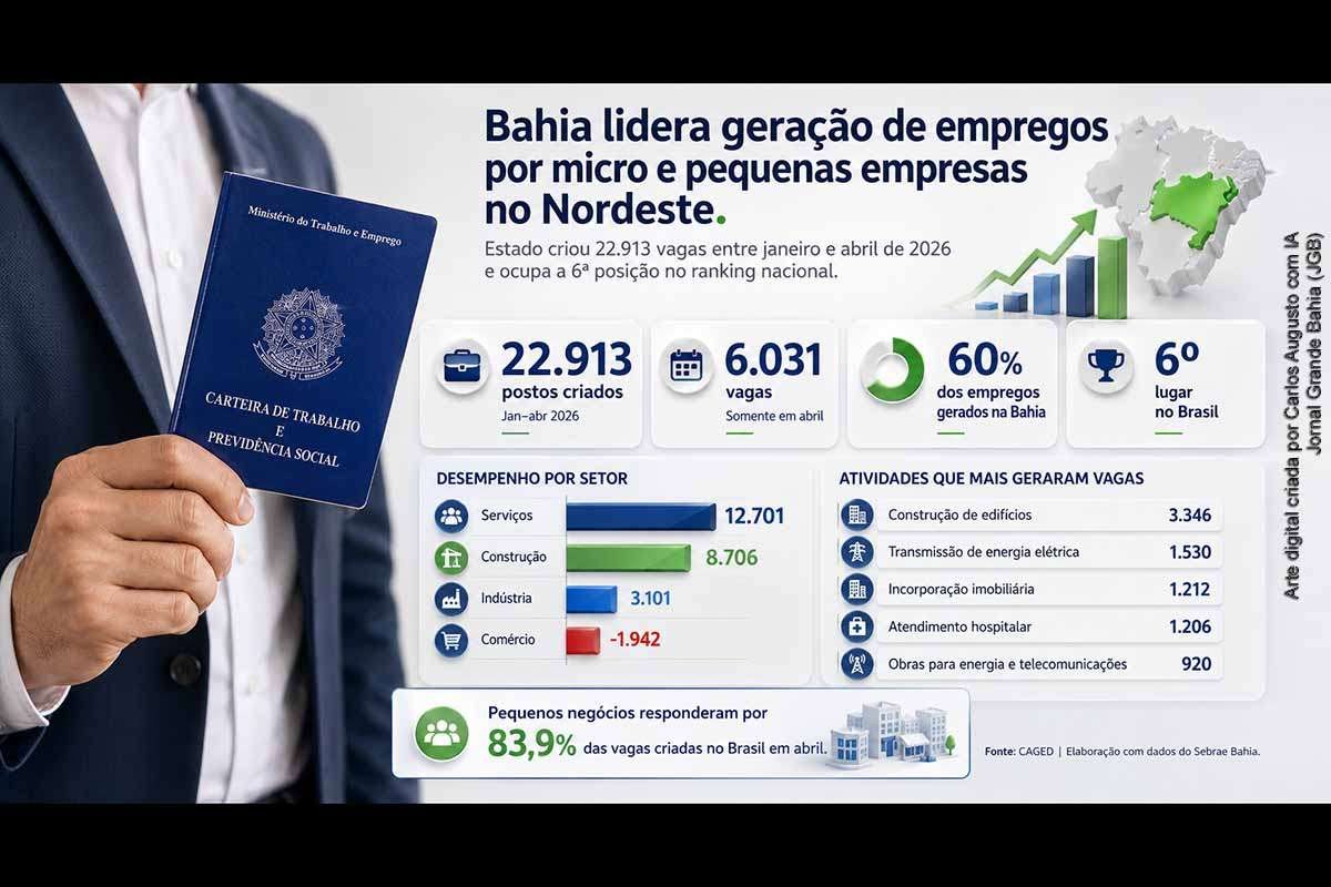 Bahia lidera geração de empregos por micro e pequenas empresas no Nordeste em 2026