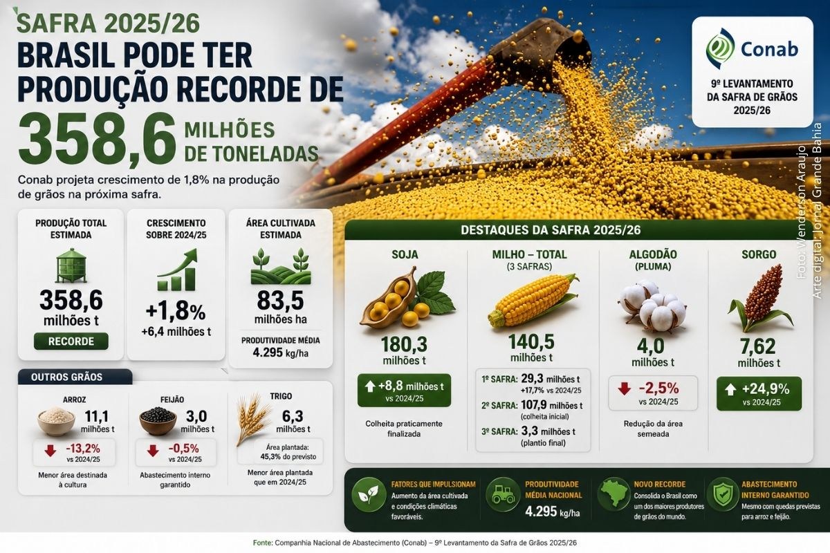 CONAB projeta safra recorde de 358,6 milhões de toneladas e aponta avanço da soja e do milho no Brasil