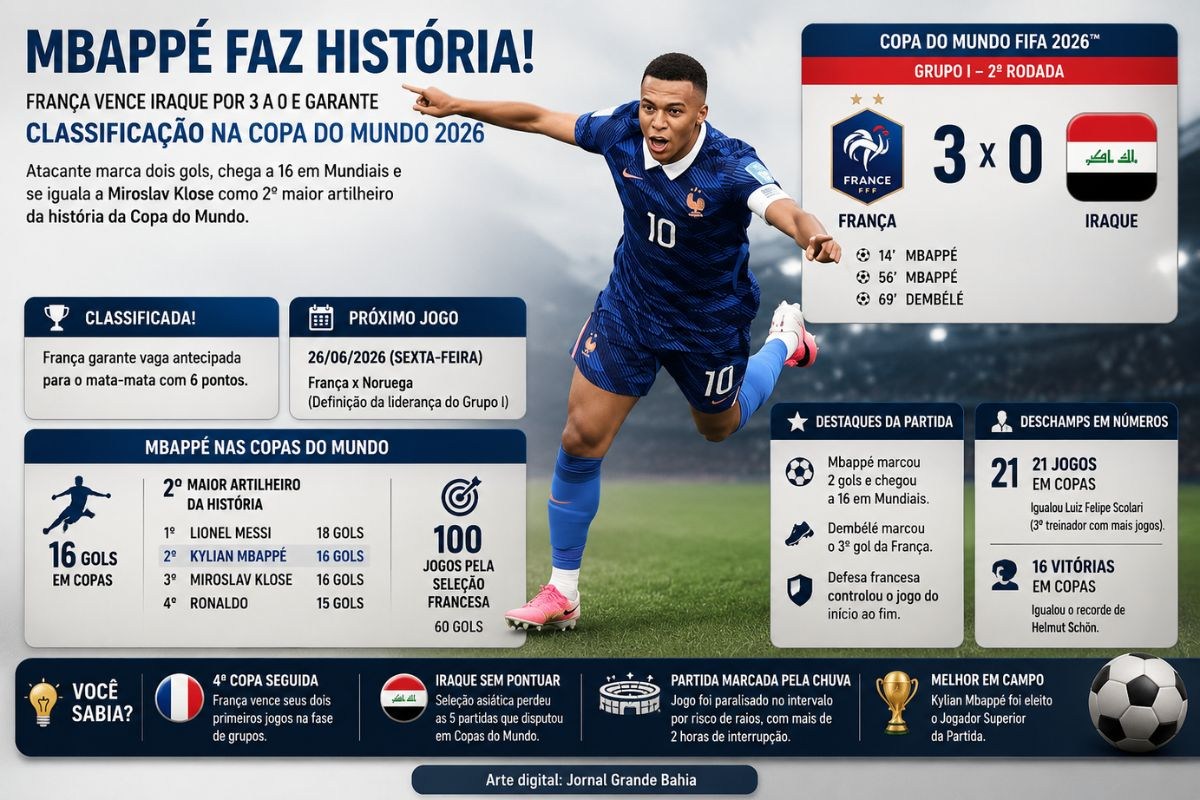 França vence o Iraque, garante vaga no mata-mata e vê Mbappé igualar Klose entre os maiores artilheiros das Copas