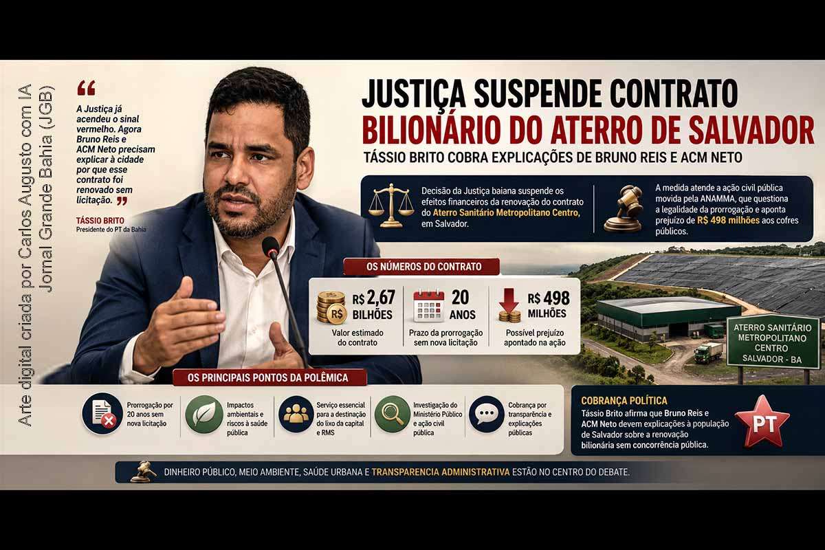 Justiça suspende contrato de R$ 2,67 bilhões do aterro de Salvador, e Tássio Brito cobra explicações de Bruno Reis e ACM Neto