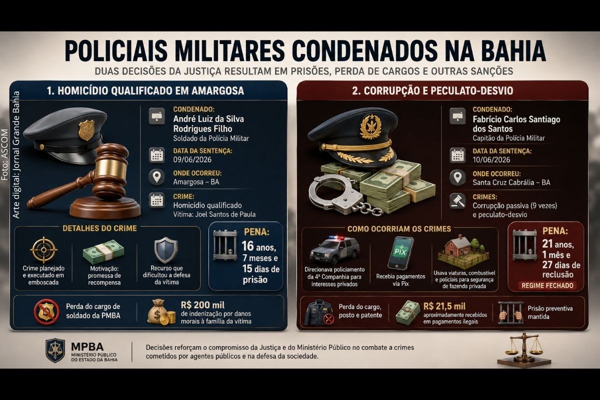 PM é condenado por homicídio qualificado em Amargosa e capitão recebe mais de 21 anos de prisão por corrupção e peculato na Bahia