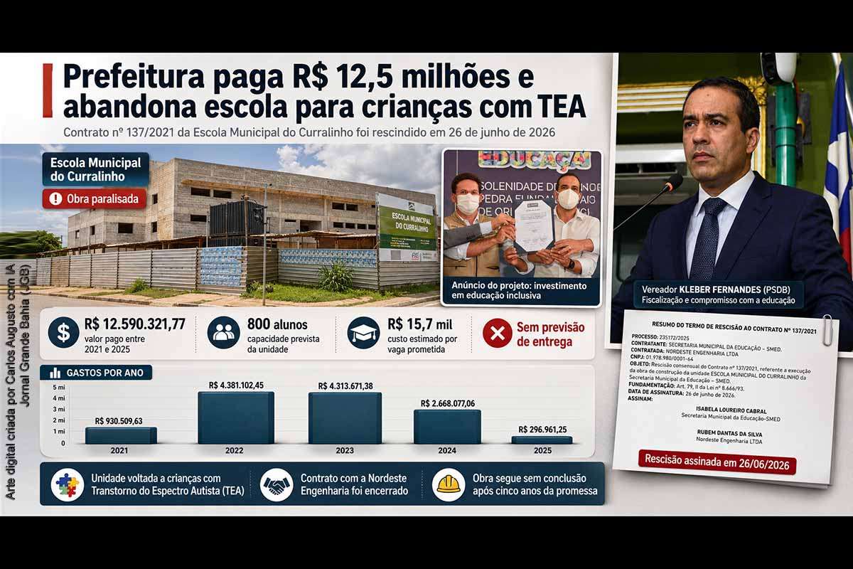 Prefeitura de Salvador rescinde contrato da Escola do Curralinho após R$ 12,5 milhões pagos e obra para crianças com TEA ficar sem entrega
