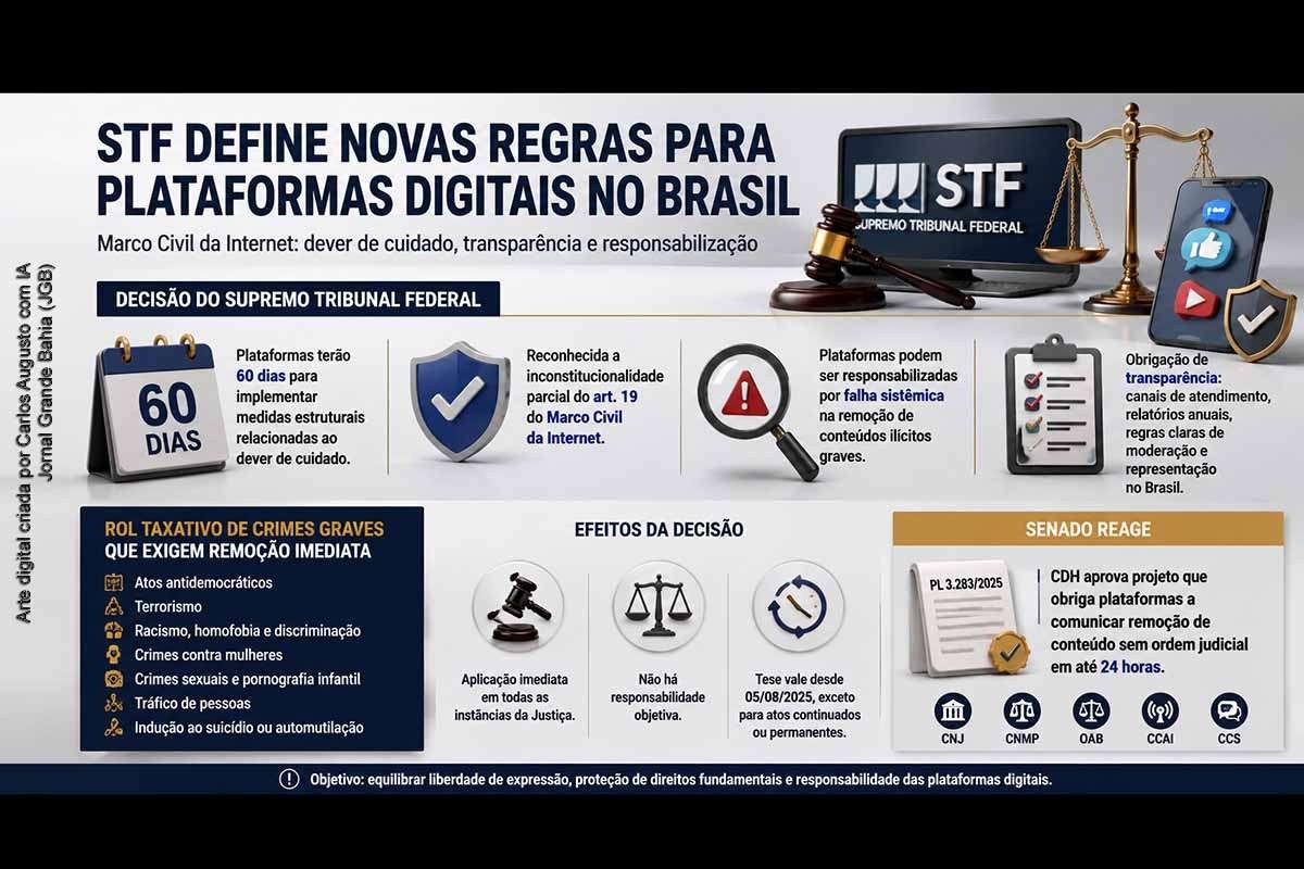 STF dá 60 dias para plataformas digitais adotarem novas regras de responsabilização no Marco Civil da Internet