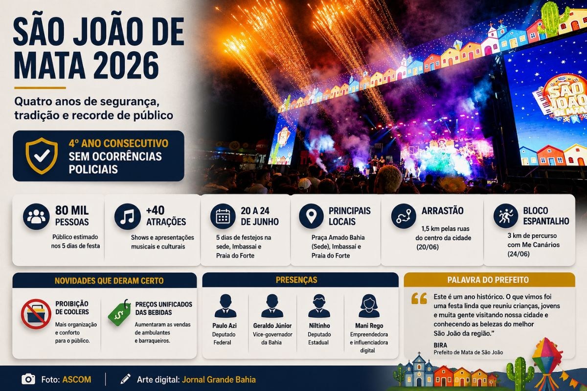 São João 2026 de Mata de São João reúne cerca de 80 mil pessoas e completa quatro anos sem ocorrências policiais