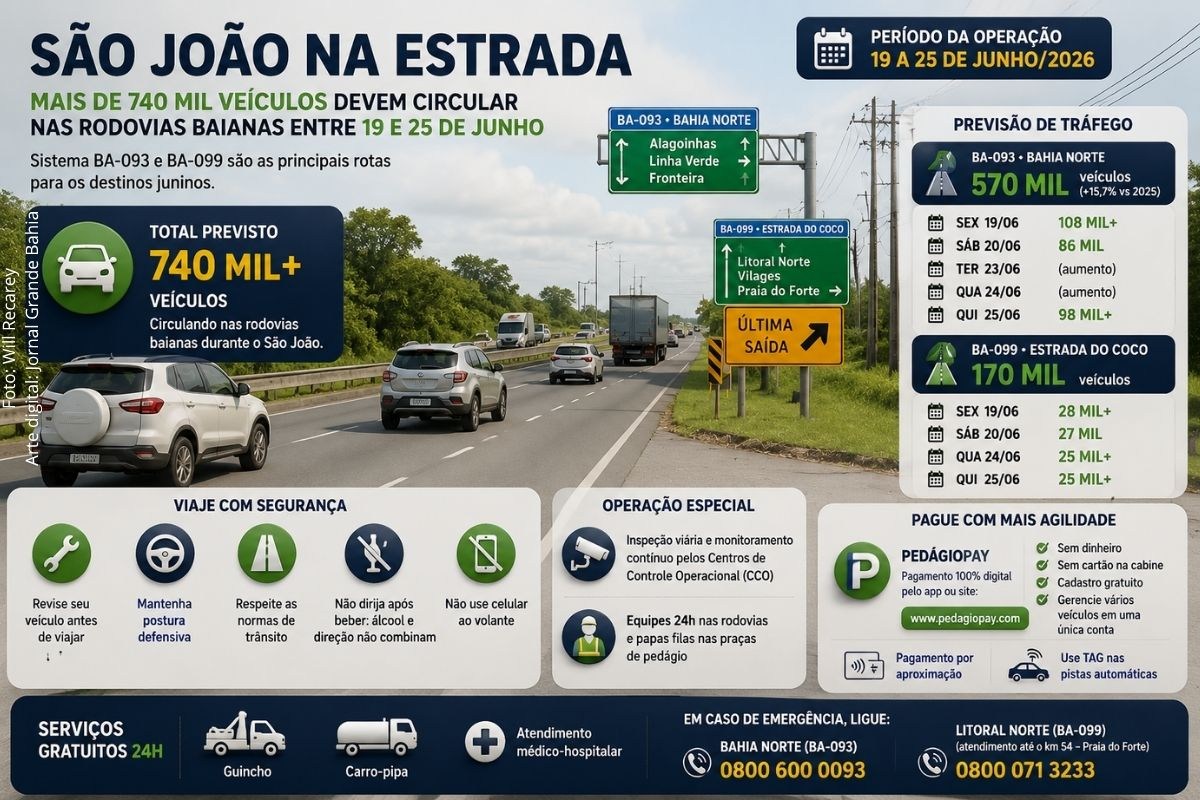 São João deve movimentar mais de 740 mil veículos nas rodovias da Bahia; Fluxo cresce até 15,7% no feriado