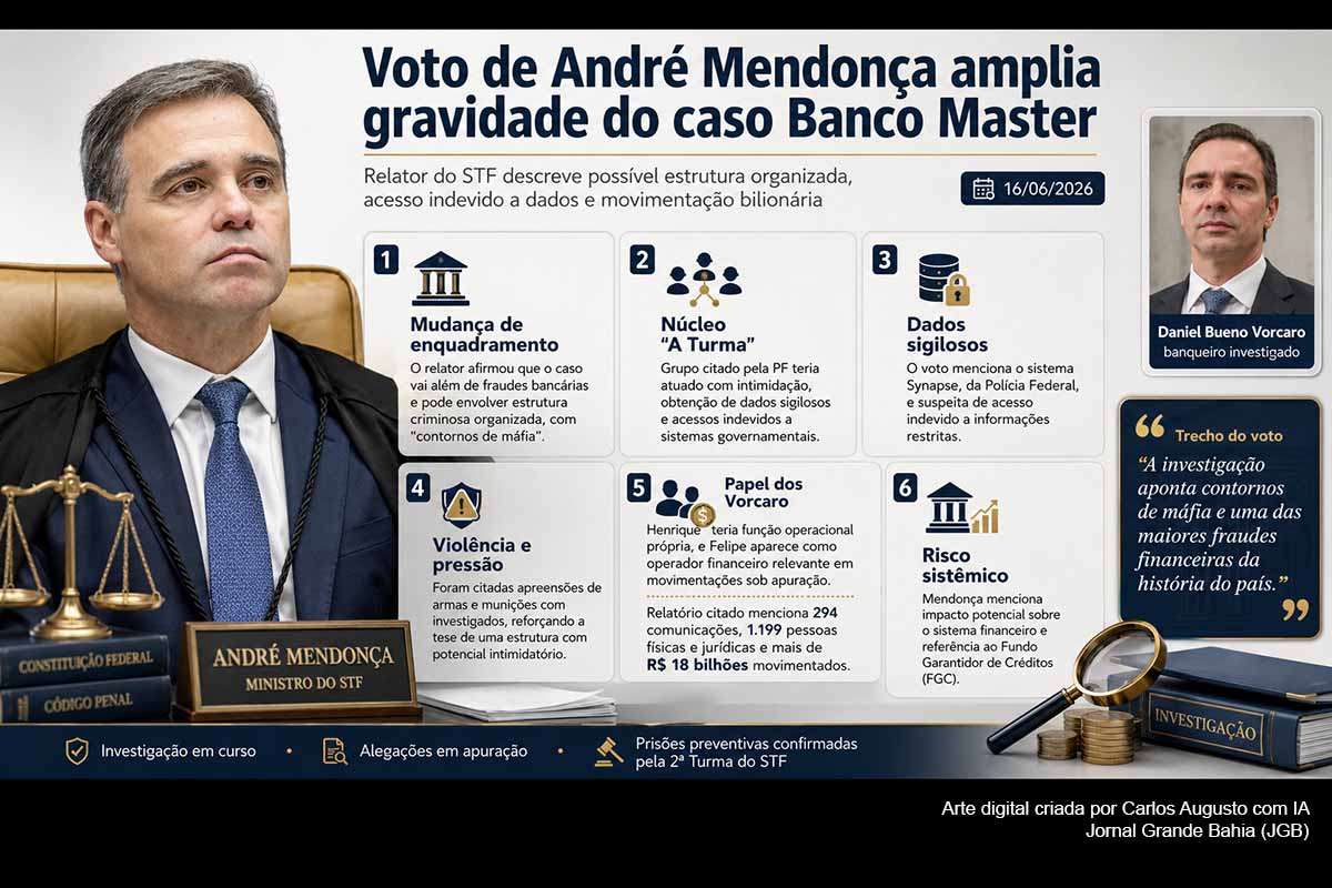 Voto do ministro do STF André Mendonça aponta “contornos de máfia” em investigação sobre Banco Master e Daniel Vorcaro