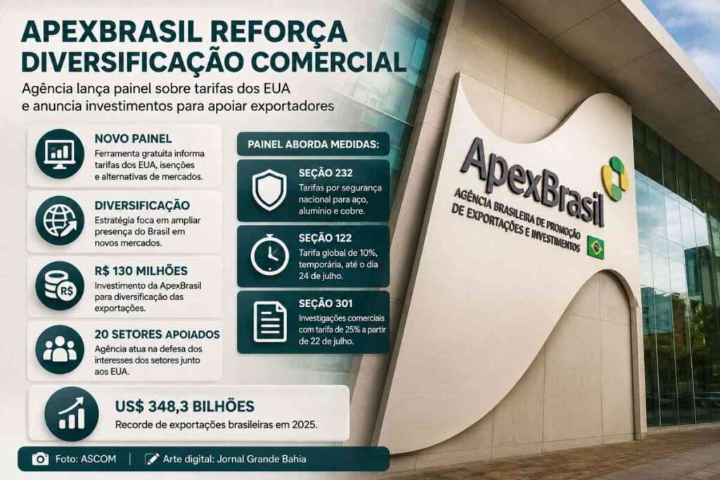 ApexBrasil lança painel sobre tarifas dos EUA e amplia estratégia para diversificar exportações brasileiras
