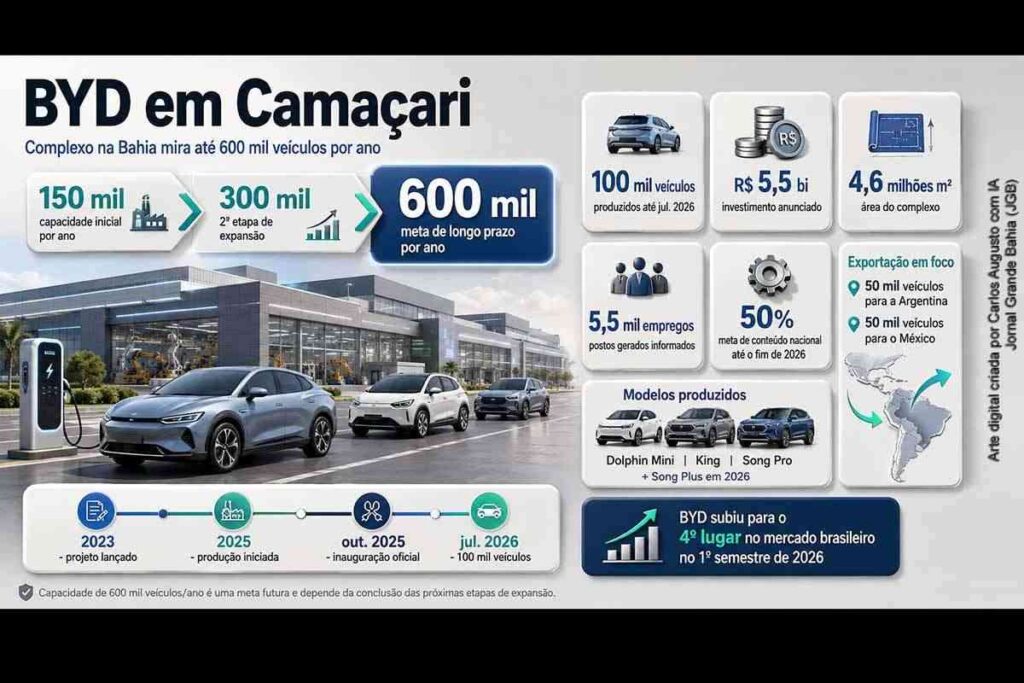BYD quer quadruplicar capacidade em Camaçari para 600 mil carros e mira Argentina e México