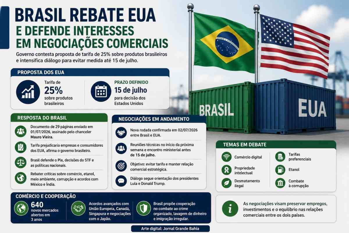 Brasil intensifica negociações com os EUA para evitar tarifa de 25% e defende Pix, decisões do STF e política comercial