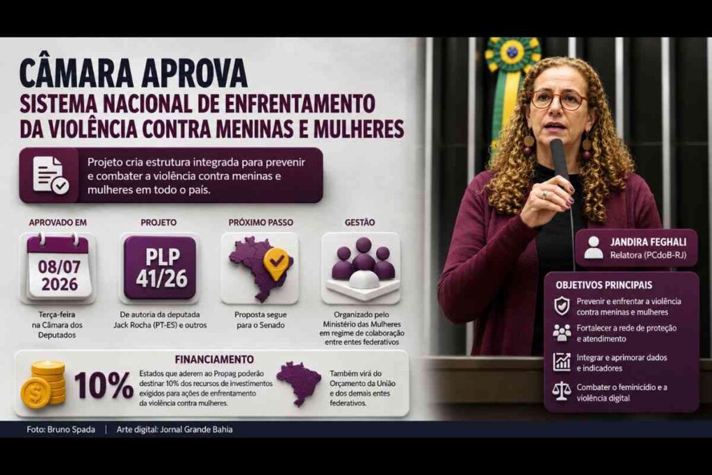 Câmara dos Deputados aprova criação do Sistema Nacional de Enfrentamento da Violência contra Meninas e Mulheres e projeto segue para o Senado