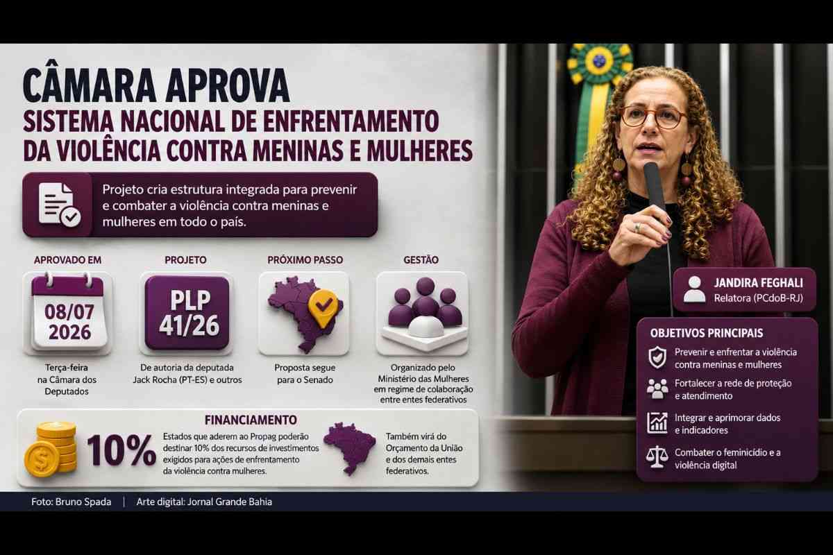 Câmara dos Deputados aprova criação do Sistema Nacional de Enfrentamento da Violência contra Meninas e Mulheres e projeto segue para o Senado