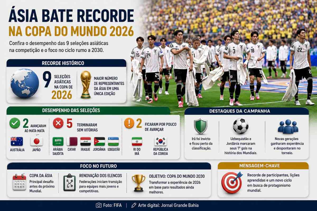 Copa do Mundo 2026: Seleções asiáticas batem recorde de participantes, mas encerram campanha com desafios para 2030