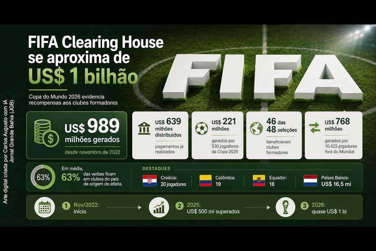 Copa do Mundo 2026 impulsiona FIFA Clearing House, que se aproxima de US$ 1 bilhão em recompensas a clubes formadores