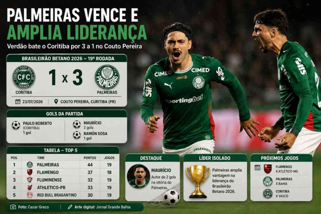 Flamengo goleia fora de casa, Palmeiras amplia liderança e visitantes dominam rodada do Brasileirão Betano 2026