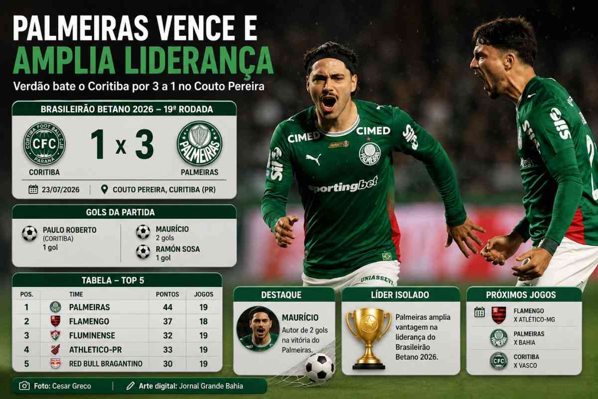 Flamengo goleia fora de casa, Palmeiras amplia liderança e visitantes dominam rodada do Brasileirão Betano 2026