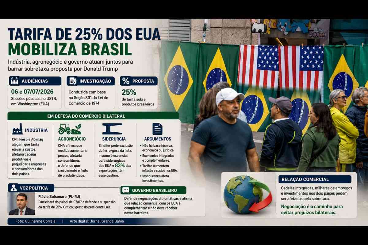 Tarifa de 25% dos EUA mobiliza indústria, agronegócio e governo brasileiro; Audiências no USTR reúnem setor produtivo e Flávio Bolsonaro