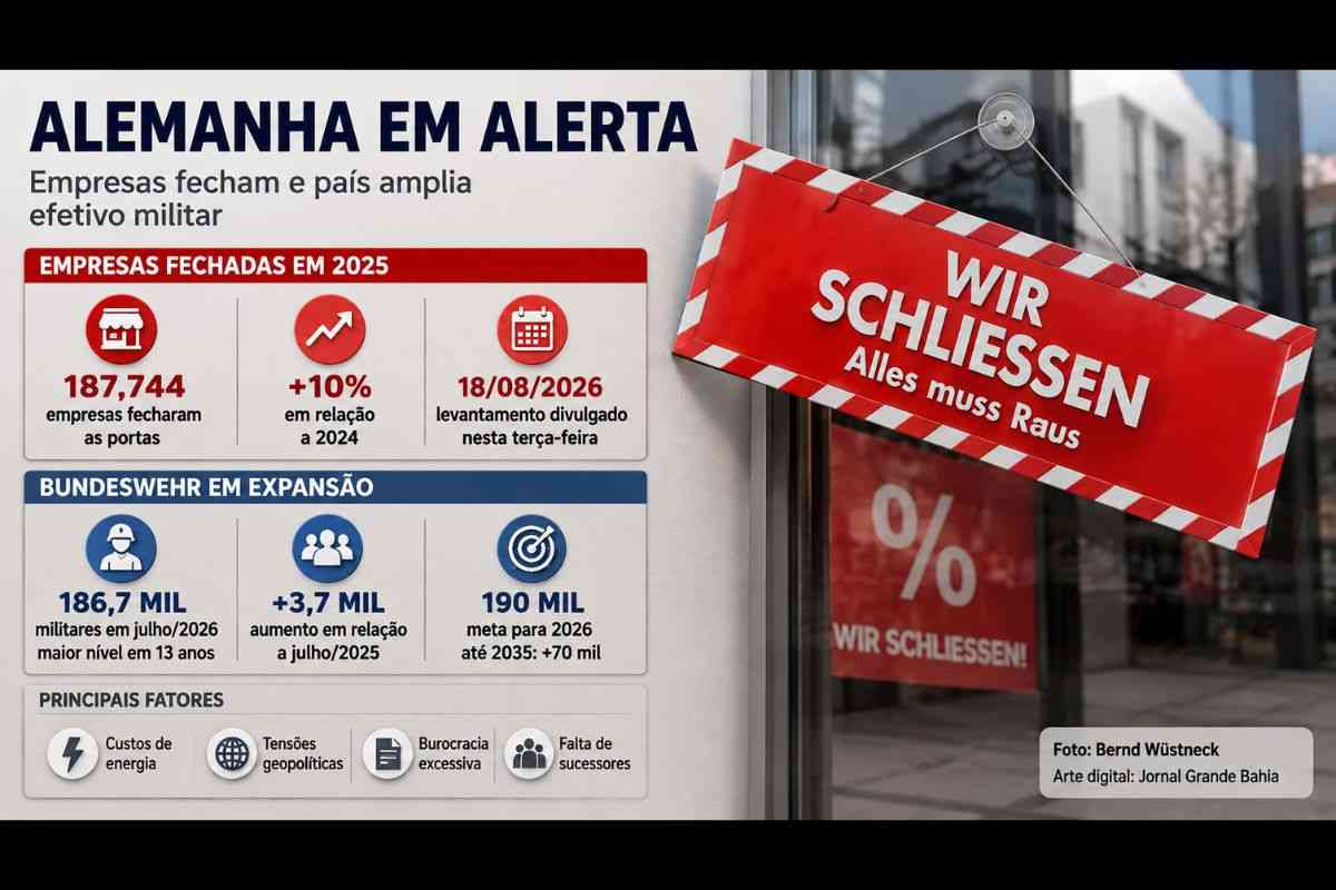 Alemanha registra maior número de fechamentos de empresas em quase 20 anos enquanto amplia efetivo militar