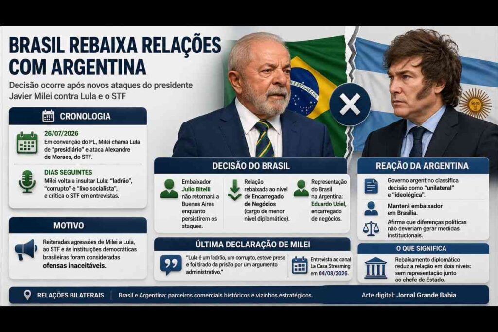 Brasil rebaixa relações diplomáticas com a Argentina após novos ataques de Javier Milei a Lula e ao STF