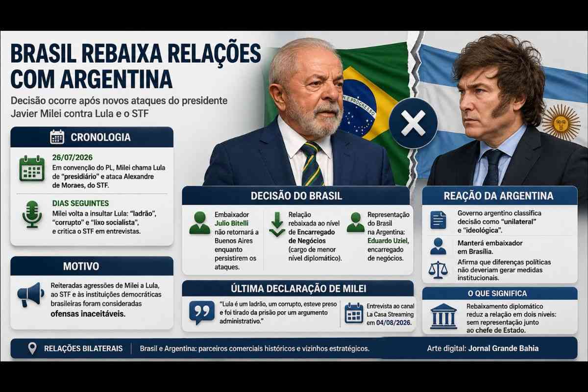 Brasil rebaixa relações diplomáticas com a Argentina após novos ataques de Javier Milei a Lula e ao STF