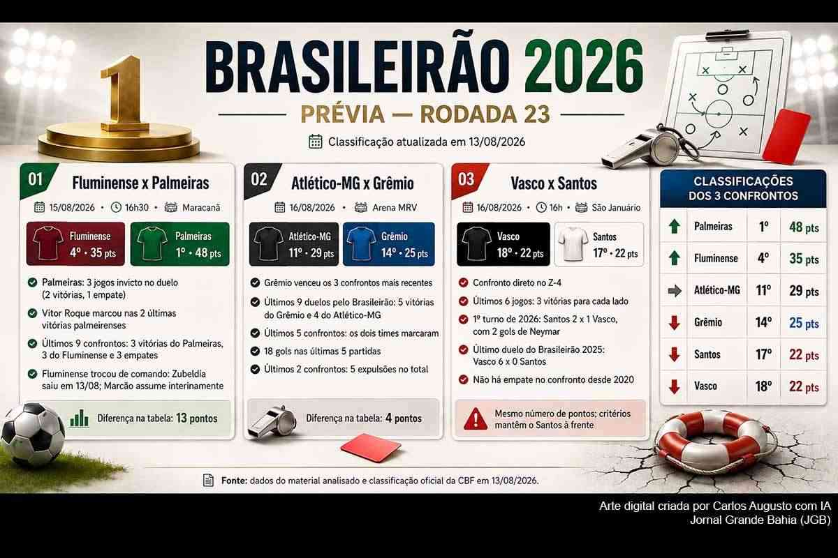 Brasileirão 2026: líder Palmeiras visita Fluminense; Atlético-MG x Grêmio e Vasco x Santos agitam a 23ª rodada