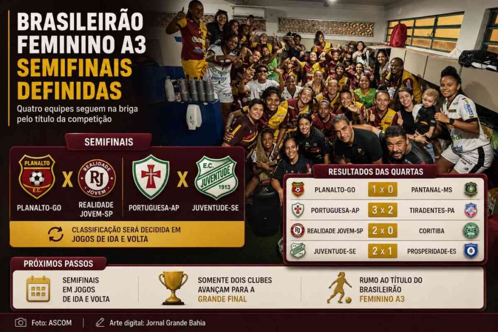 Brasileirão Feminino A3 define semifinais com Planalto-GO, Realidade Jovem-SP, Portuguesa-AP e Juventude-SE