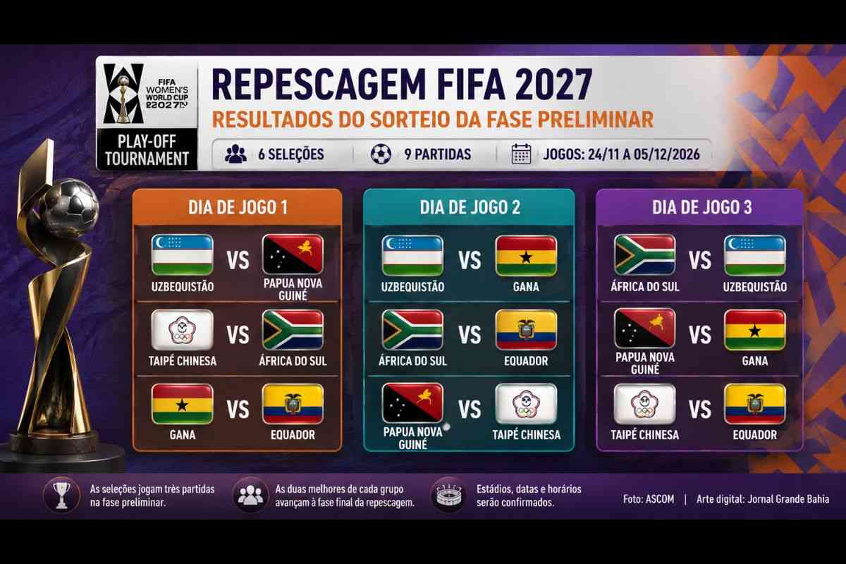 Copa do Mundo Feminina 2027: FIFA sorteia repescagem com seis seleções por três vagas no Mundial