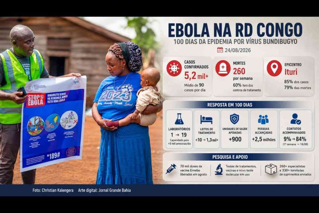 Ebola na RD Congo chega a 100 dias com 5,2 mil casos e avanço para seis províncias