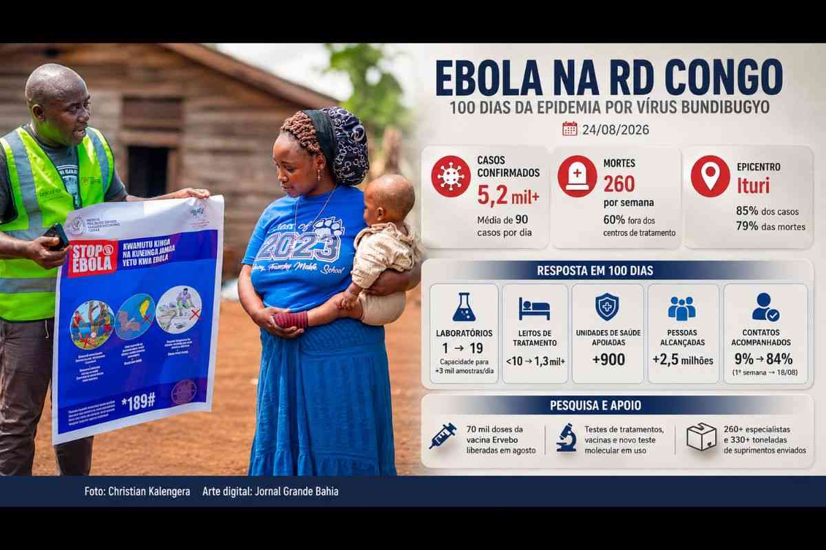 Ebola na RD Congo chega a 100 dias com 5,2 mil casos e avanço para seis províncias