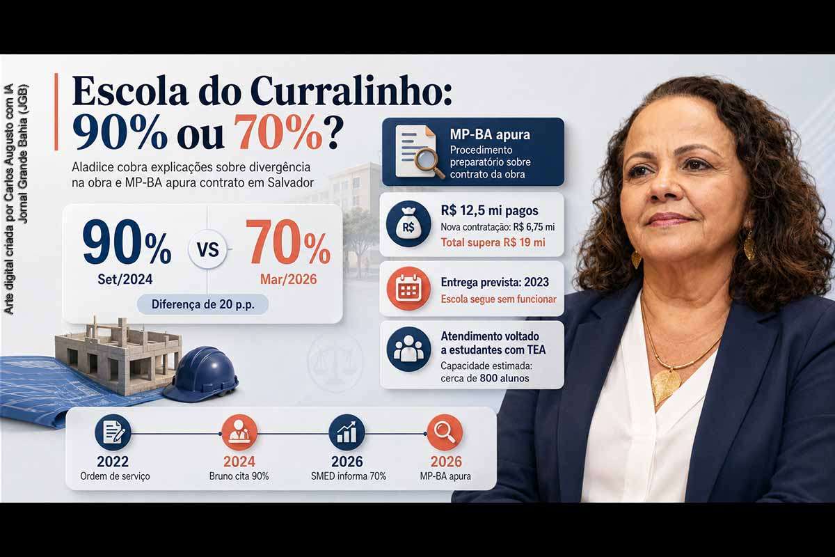 Escola do Curralinho: Aladilce cobra do prefeito Bruno Reis e ACM Neto por diferença de 90% para 70% na obra; MPBA apura contrato e gastos que superam R$ 19 milhões