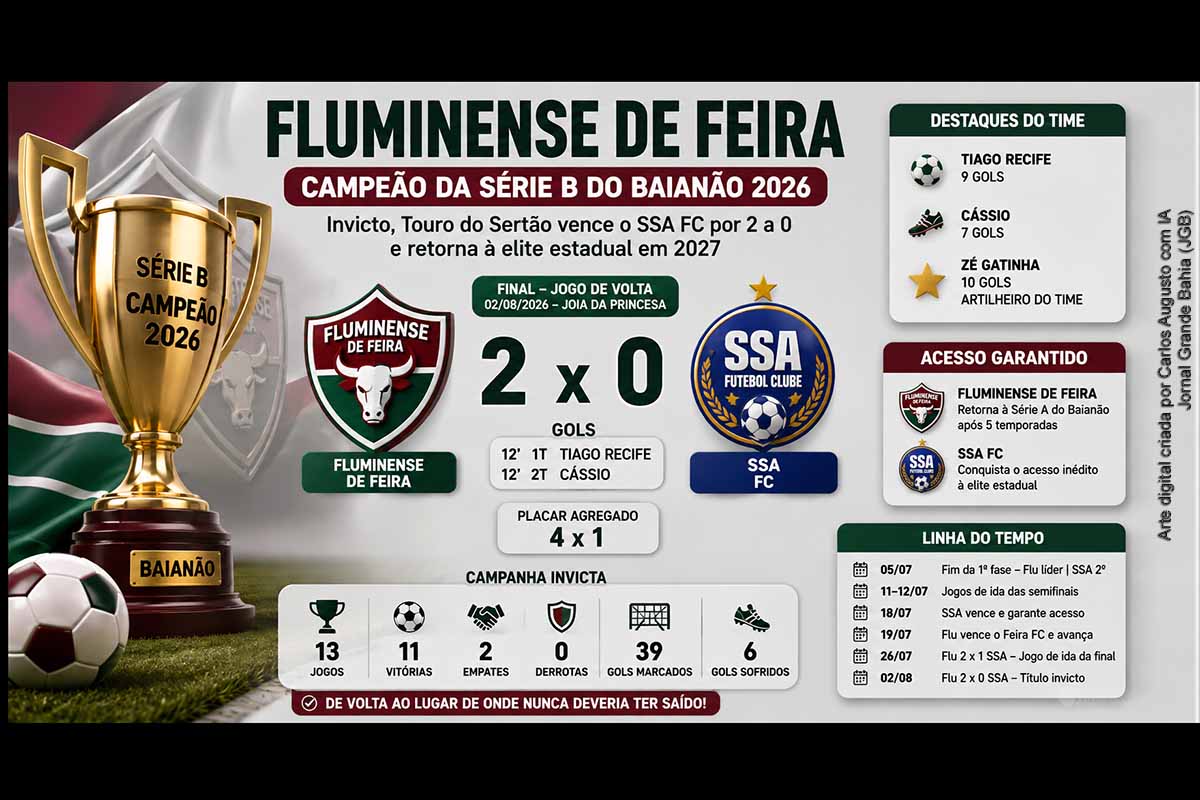 Fluminense de Feira vence SSA FC, conquista Série B do Baianão invicto e retorna à elite estadual