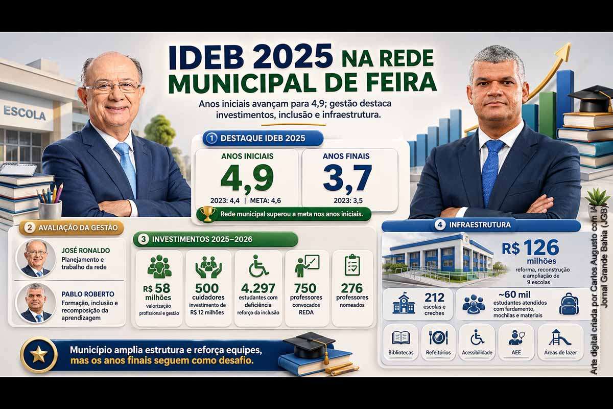 Ideb 2025: rede municipal de Feira de Santana alcança 4,9 e Governo Ronaldo amplia investimentos em escolas, professores e inclusão