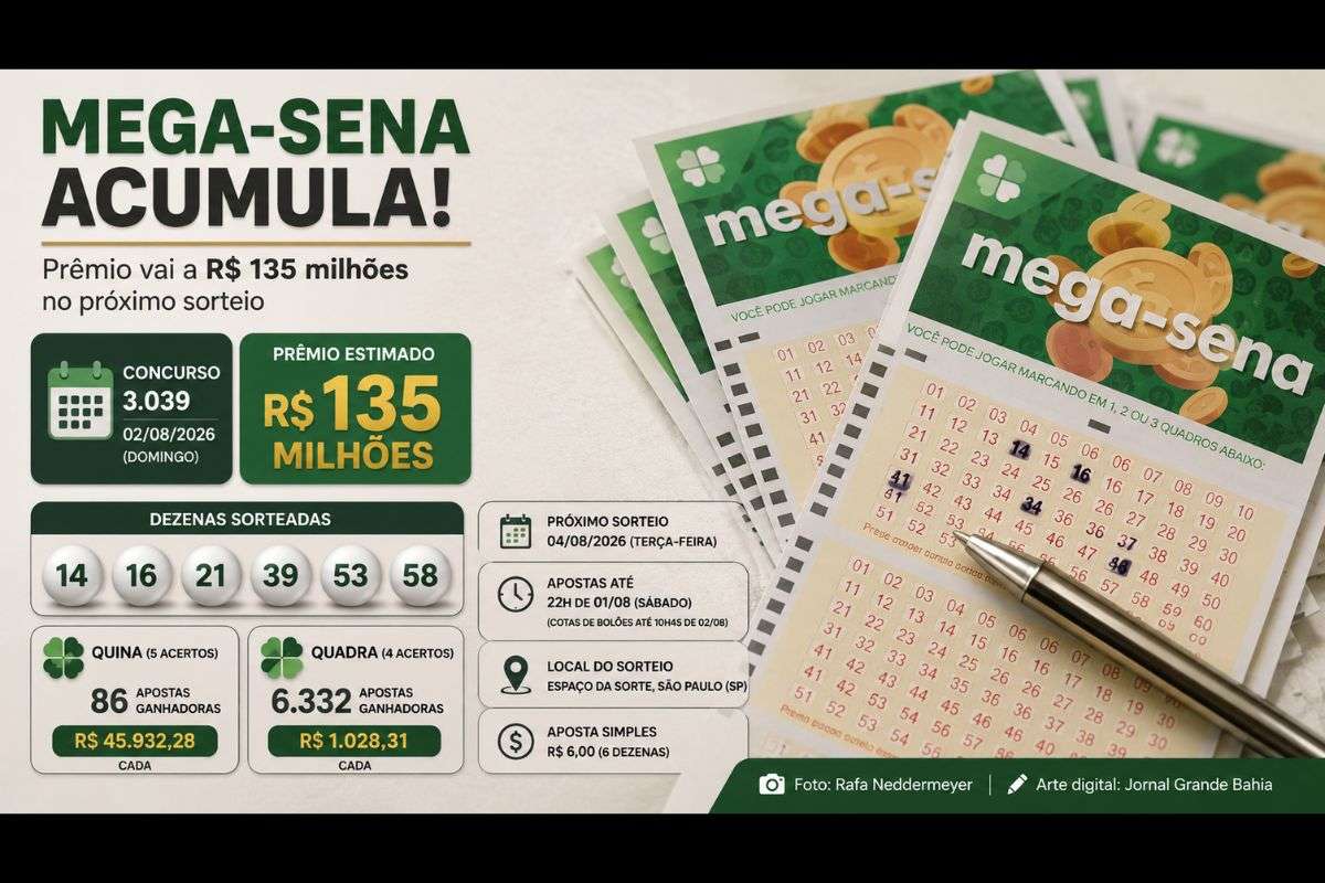 Mega-Sena acumula e prêmio sobe para R$ 135 milhões; Veja as dezenas sorteadas no concurso 3.039