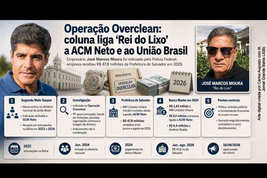 Operação Overclean: ‘Rei do Lixo’ entrou no União Brasil por indicação de ACM Neto e atuou em campanhas na Bahia, diz Malu Gaspar