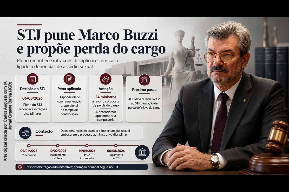 STJ pune ministro Marco Buzzi por infrações disciplinares ligadas a assédio sexual e propõe perda do cargo em decisão inédita
