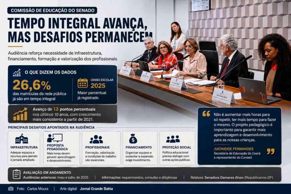 Tempo integral avança na rede pública, mas audiência no Senado aponta desafios para garantir qualidade