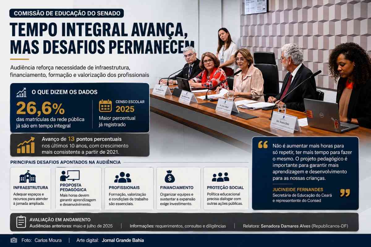 Tempo integral avança na rede pública, mas audiência no Senado aponta desafios para garantir qualidade